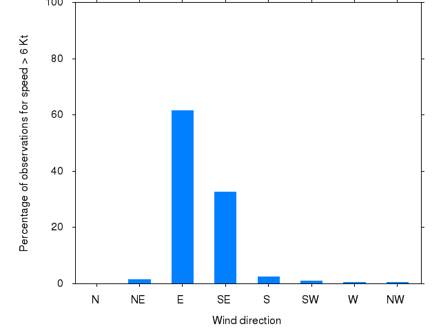 Monthly wind direction chart