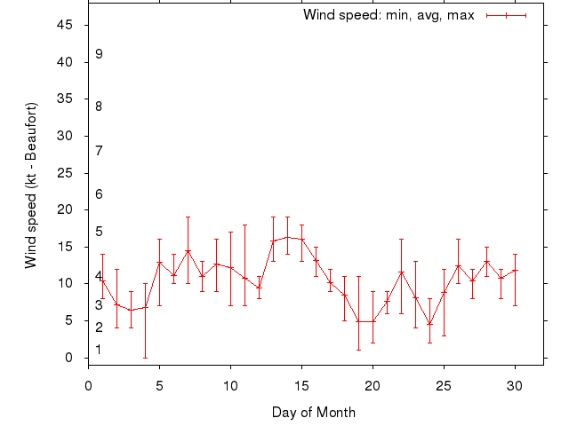 Monthly wind variation chart
