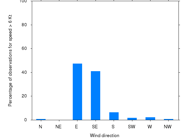 Monthly wind direction chart