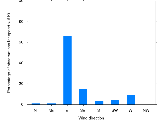Monthly wind direction chart