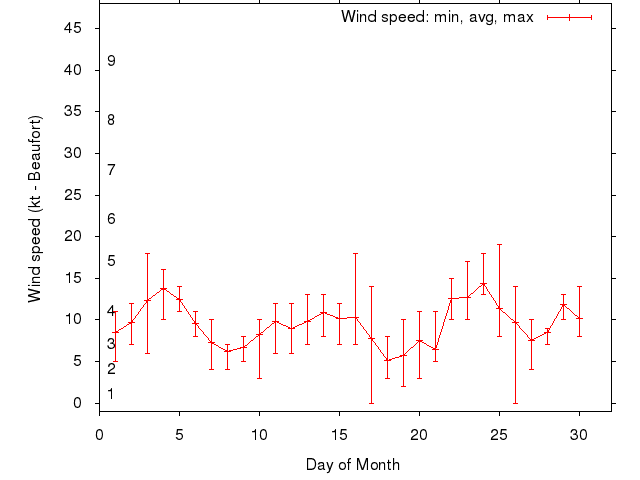 Monthly wind variation chart