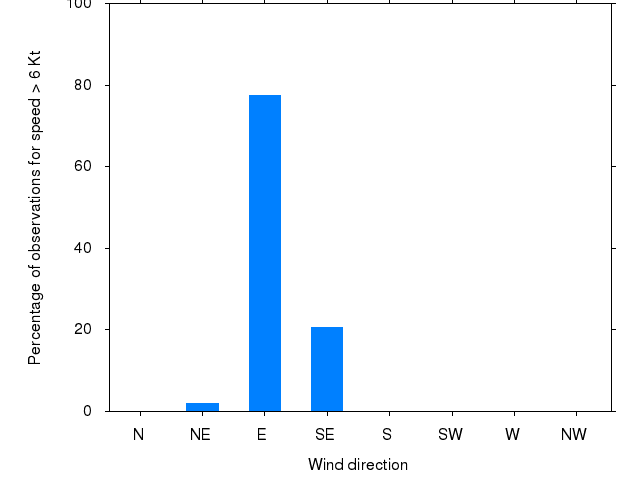 Monthly wind direction chart