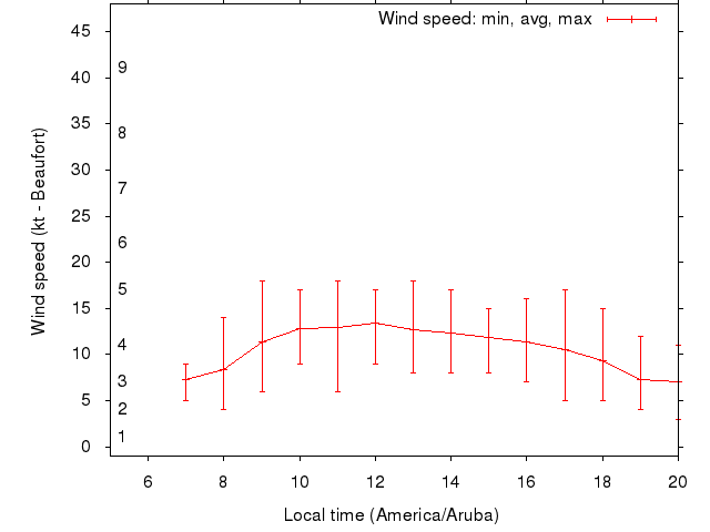 Daily wind variation chart