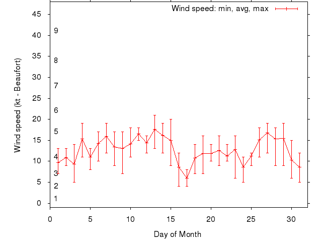 Monthly wind variation chart