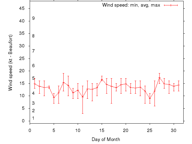 Monthly wind variation chart