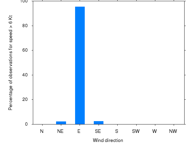 Monthly wind direction chart