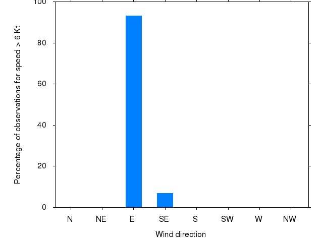 Monthly wind direction chart