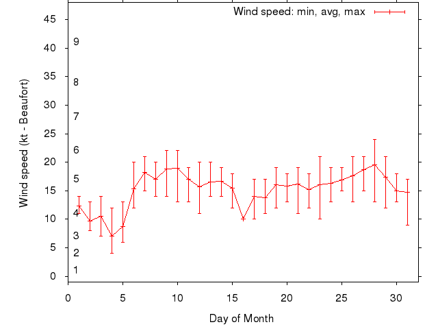 Monthly wind variation chart
