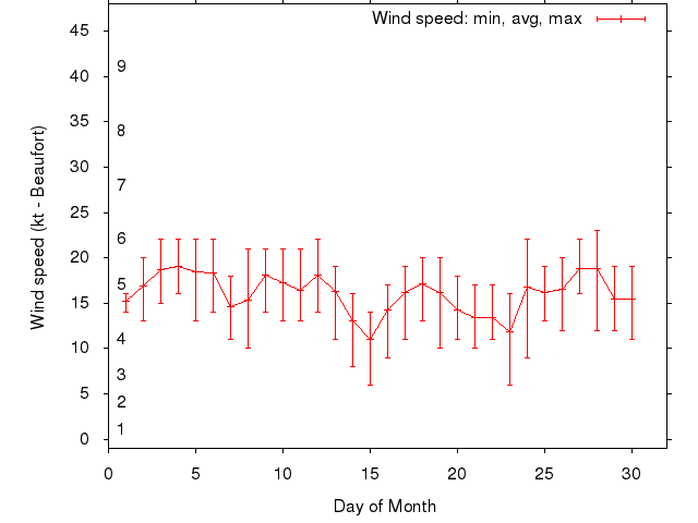 Monthly wind variation chart