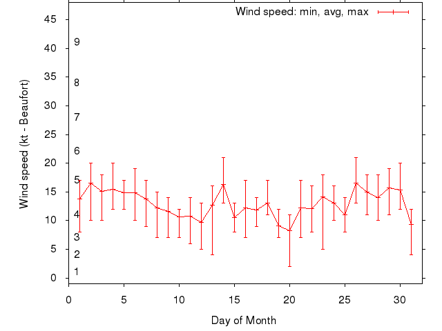 Monthly wind variation chart
