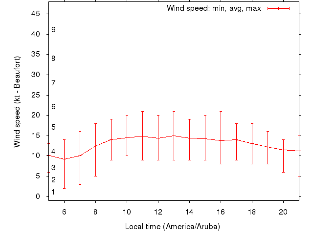 Daily wind variation chart