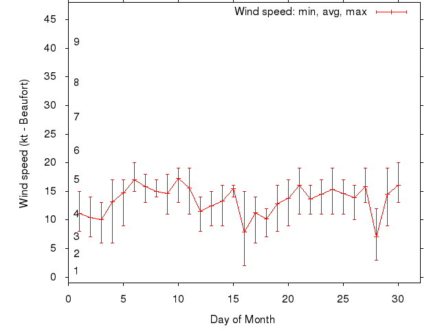 Monthly wind variation chart