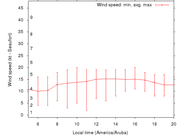 Daily wind variation chart