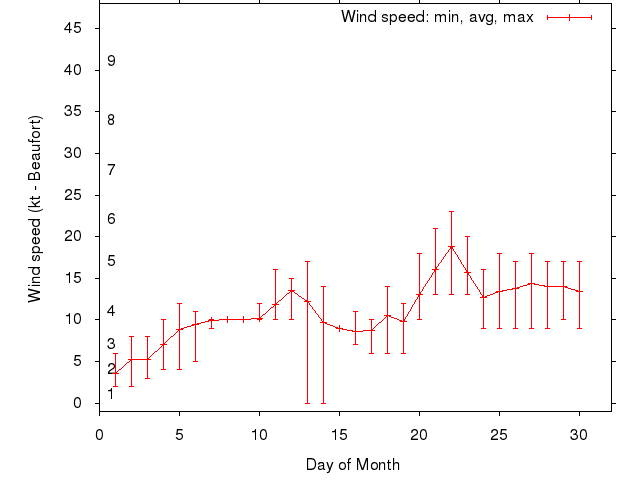 Monthly wind variation chart