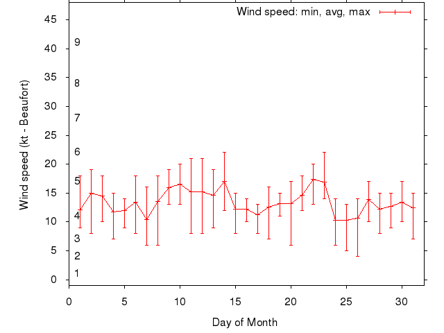 Monthly wind variation chart