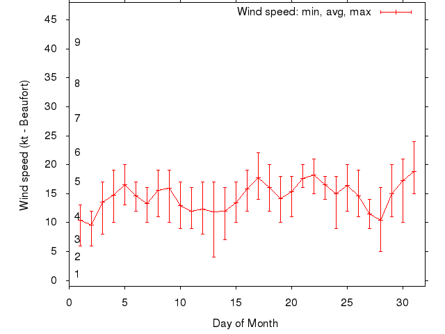Monthly wind variation chart
