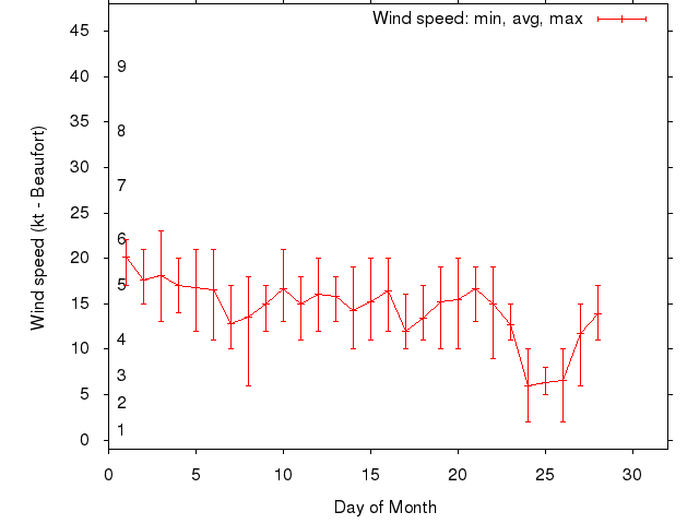 Monthly wind variation chart