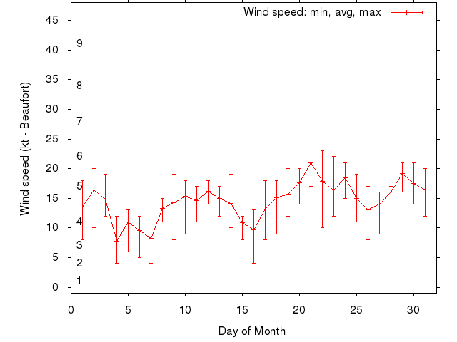 Monthly wind variation chart