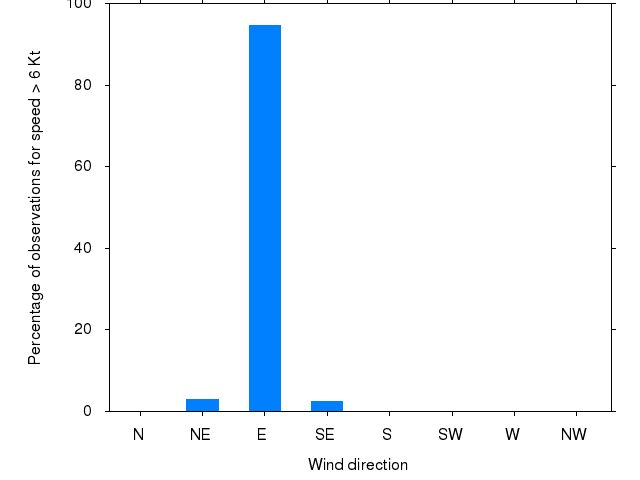 Monthly wind direction chart