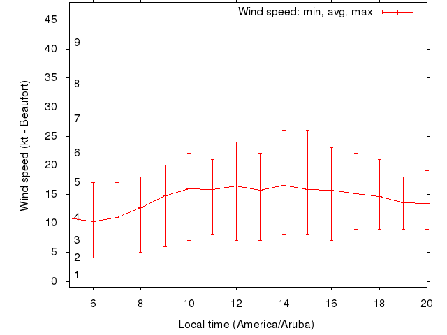 Daily wind variation chart