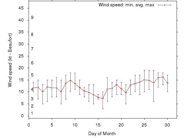 Monthly wind variation chart