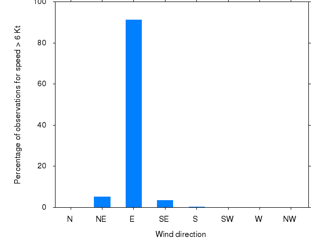 Monthly wind direction chart
