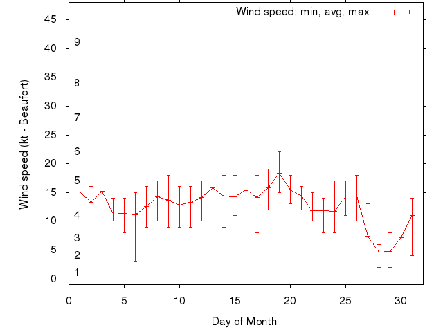 Monthly wind variation chart