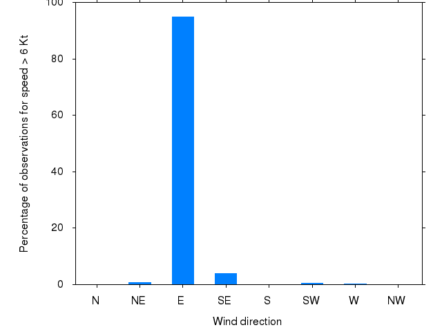 Monthly wind direction chart