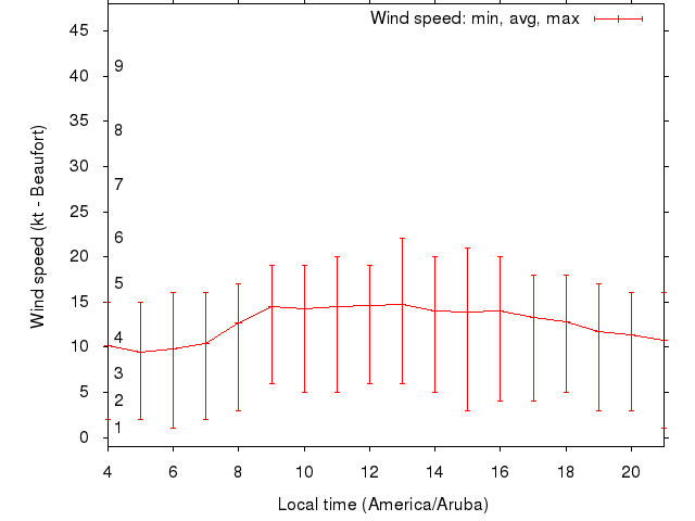 Daily wind variation chart