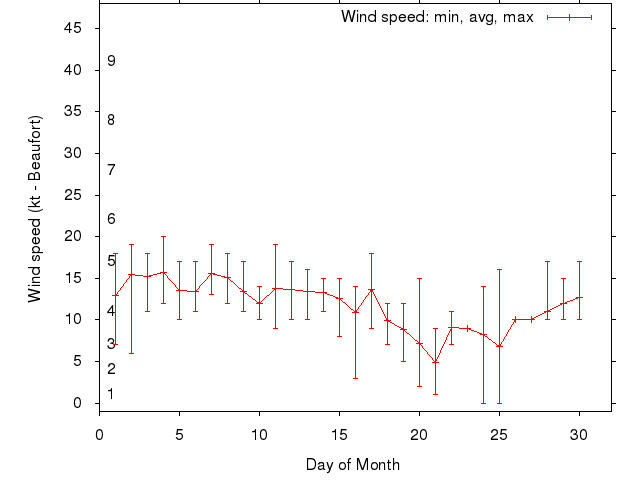 Monthly wind variation chart