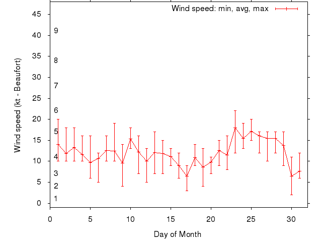 Monthly wind variation chart