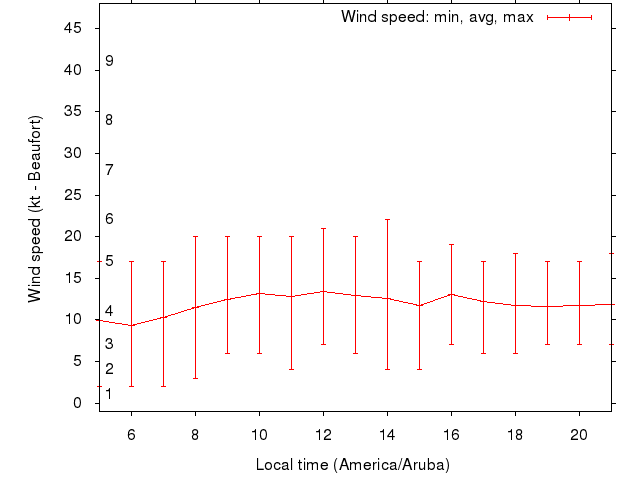 Daily wind variation chart