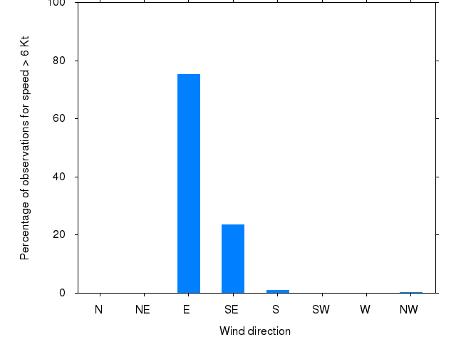 Monthly wind direction chart