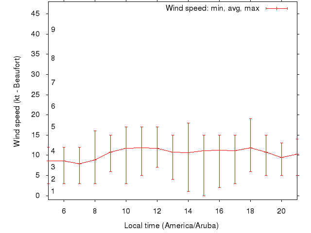 Daily wind variation chart