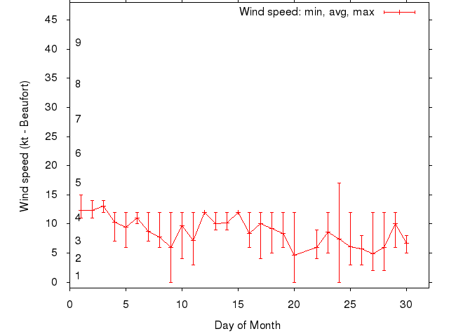 Monthly wind variation chart