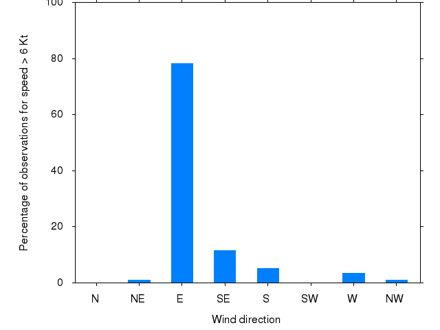 Monthly wind direction chart