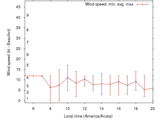 Daily wind variation chart