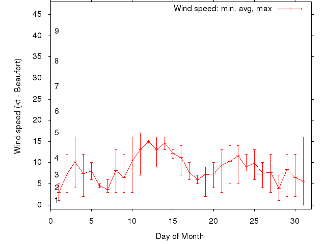 Monthly wind variation chart
