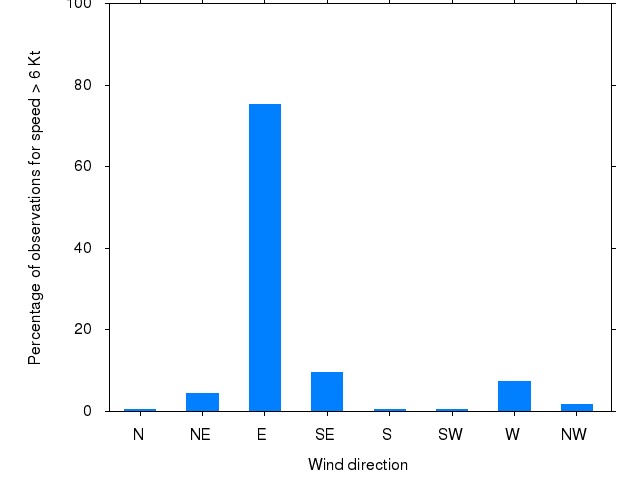 Monthly wind direction chart