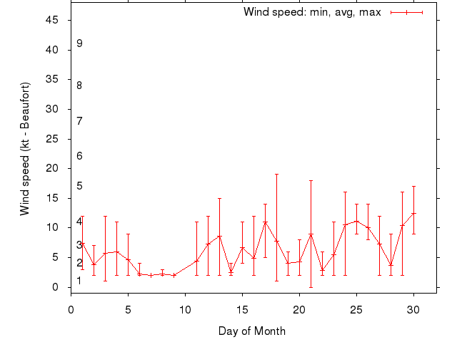 Monthly wind variation chart