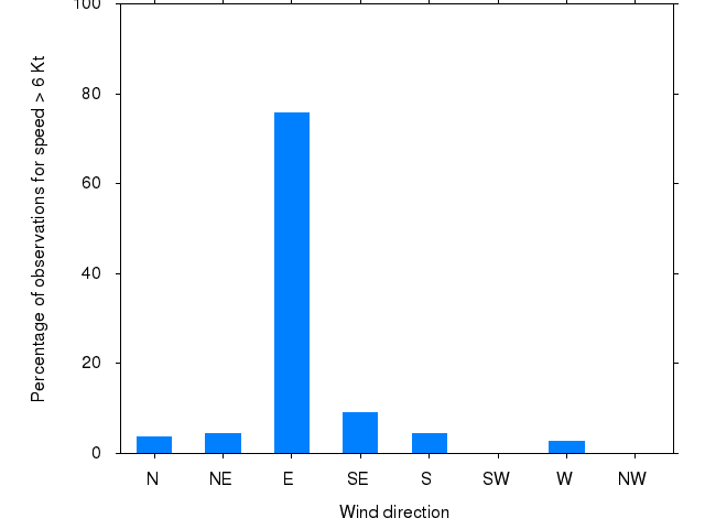 Monthly wind direction chart
