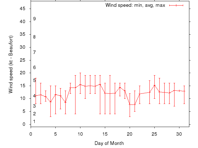 Monthly wind variation chart