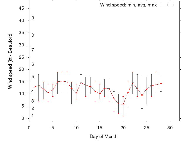 Monthly wind variation chart