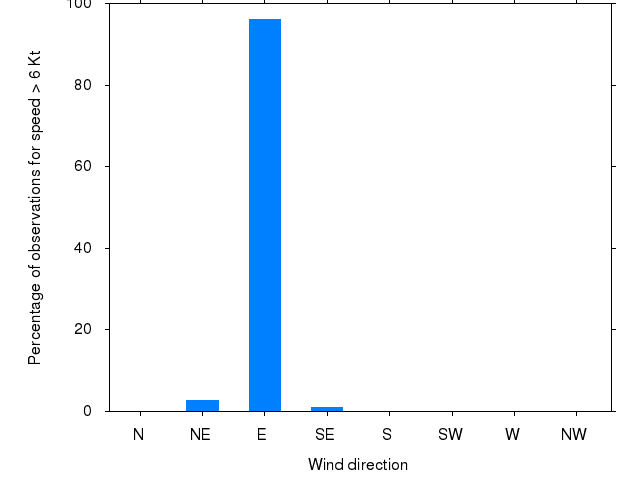 Monthly wind direction chart
