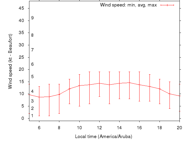Daily wind variation chart