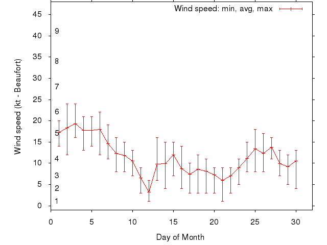 Monthly wind variation chart