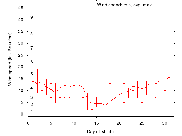 Monthly wind variation chart