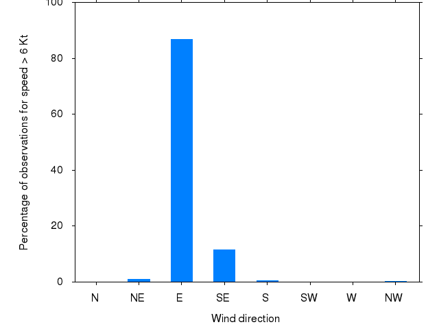 Monthly wind direction chart