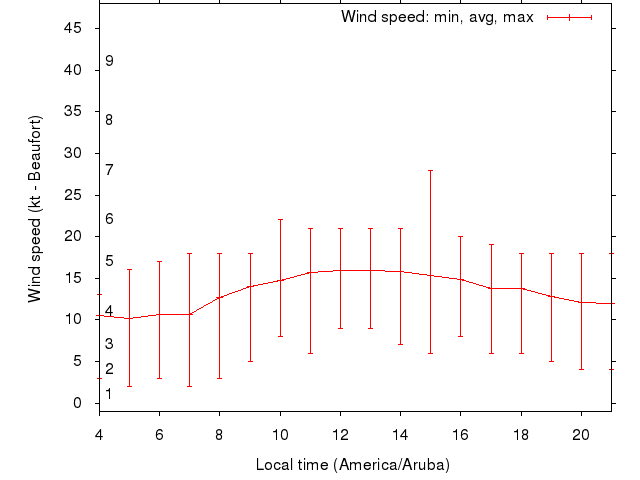 Daily wind variation chart