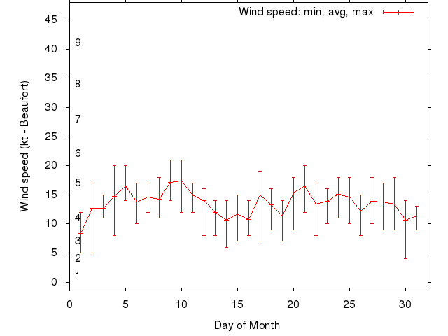 Monthly wind variation chart
